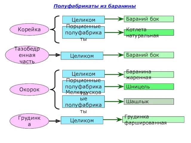 Корейка Целиком Порционные полуфабрикаты Бараний бок Котлета натуральная Окорок Целиком