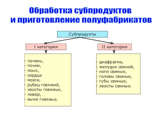 Обработка субпродуктов и приготовление полуфабрикатов Субпродукты I категория II категория