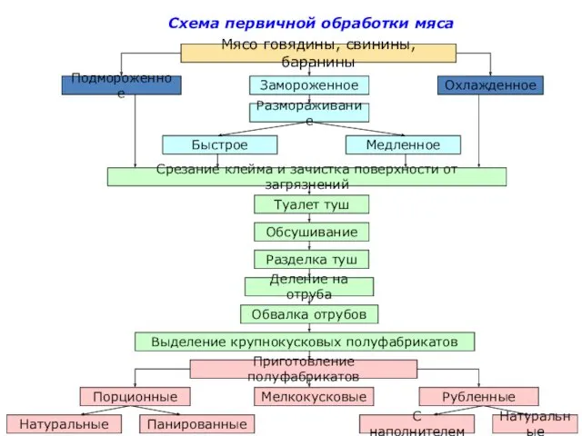 Схема первичной обработки мяса Мясо говядины, свинины, баранины Подмороженное Замороженное