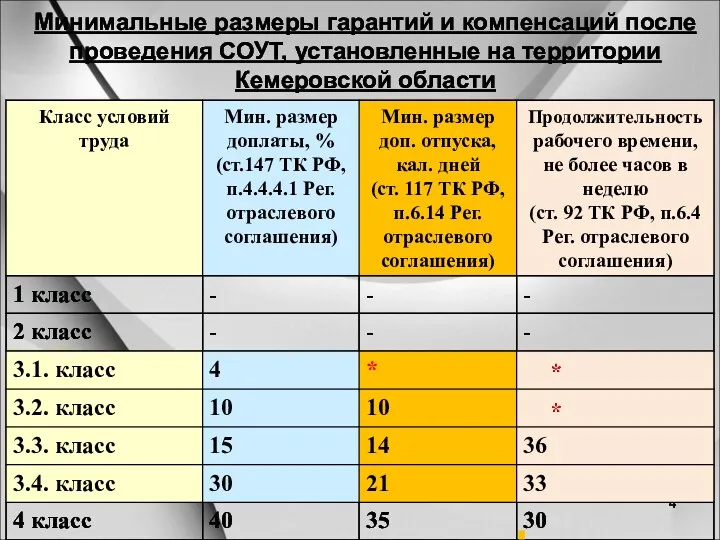 Минимальные размеры гарантий и компенсаций после проведения СОУТ, установленные на территории Кемеровской области
