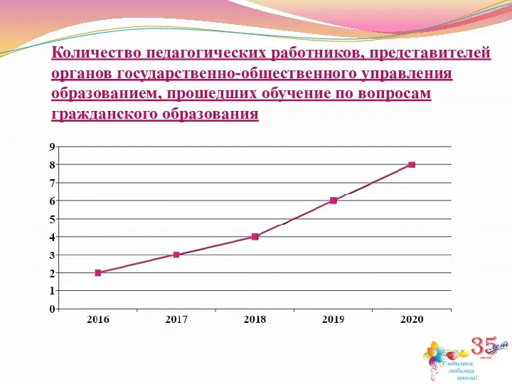 Количество педагогических работников, представителей органов государственно-общественного управления образованием, прошедших обучение по вопросам гражданского образования