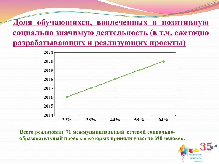 Доля обучающихся, вовлеченных в позитивную социально значимую деятельность (в т.ч.