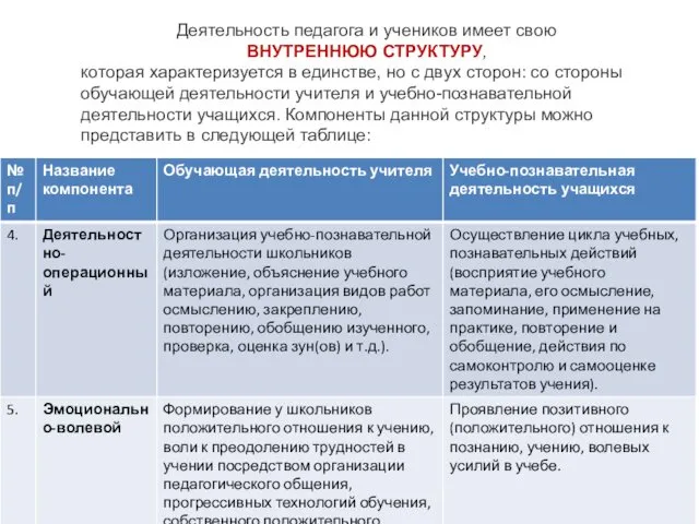 Деятельность педагога и учеников имеет свою ВНУТРЕННЮЮ СТРУКТУРУ, которая характеризуется в единстве, но