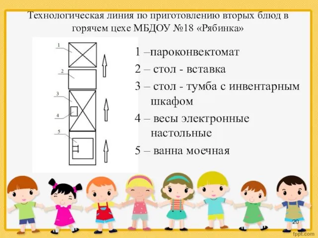 Технологическая линия по приготовлению вторых блюд в горячем цехе МБДОУ