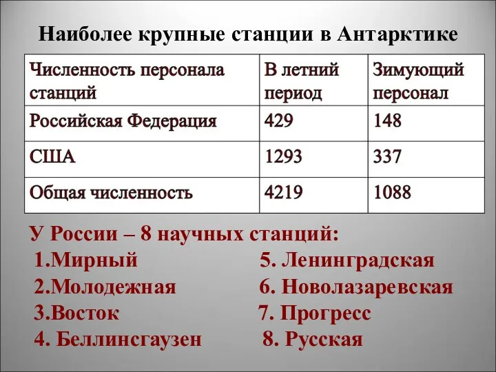 Наиболее крупные станции в Антарктике У России – 8 научных