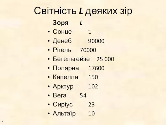 Світність L деяких зір Зоря L Сонце 1 Денеб 90000