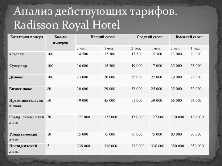 Анализ действующих тарифов. Radisson Royal Hotel