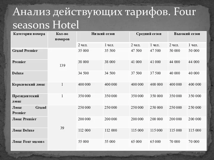 Анализ действующих тарифов. Four seasons Hotel