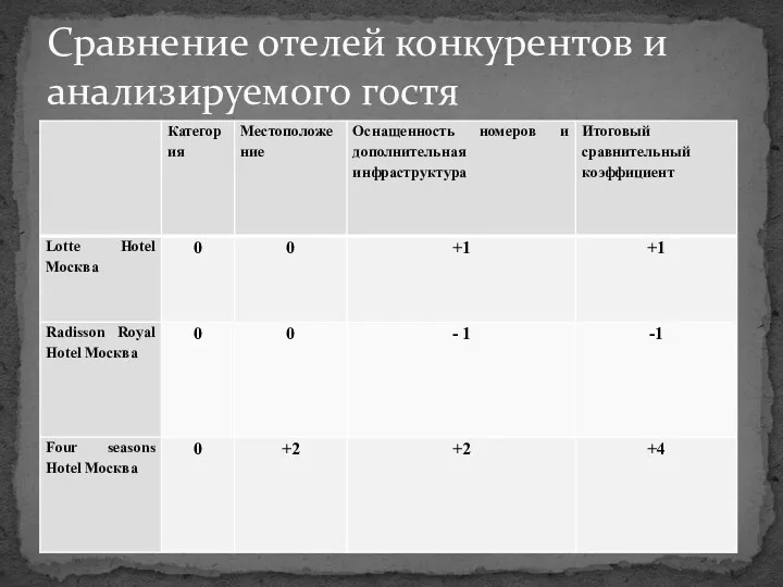 Сравнение отелей конкурентов и анализируемого гостя