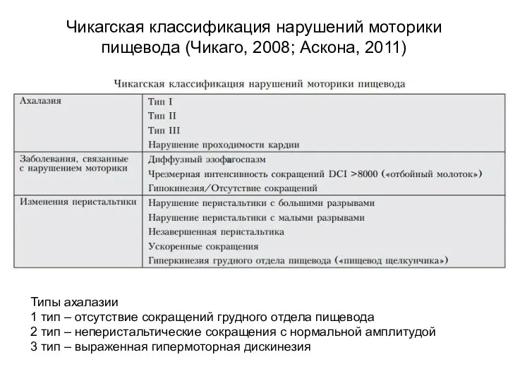 Чикагская классификация нарушений моторики пищевода (Чикаго, 2008; Аскона, 2011) Типы