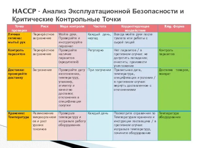 HACCP - Анализ Эксплуатационной Безопасности и Критические Контрольные Точки