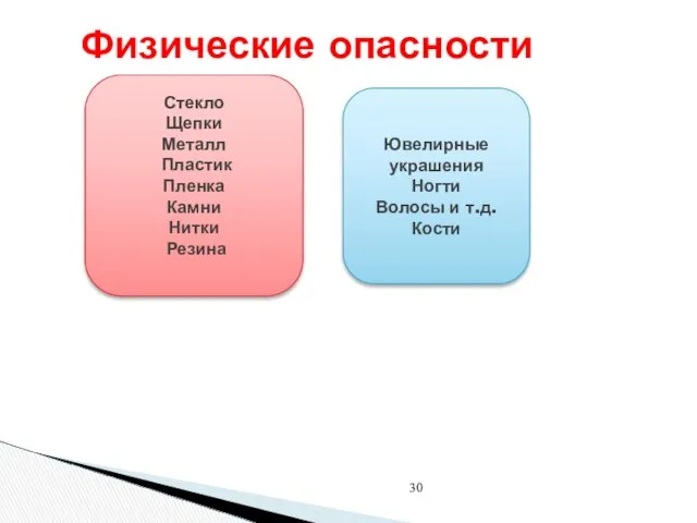 Физические опасности Стекло Щепки Металл Пластик Пленка Камни Нитки Резина