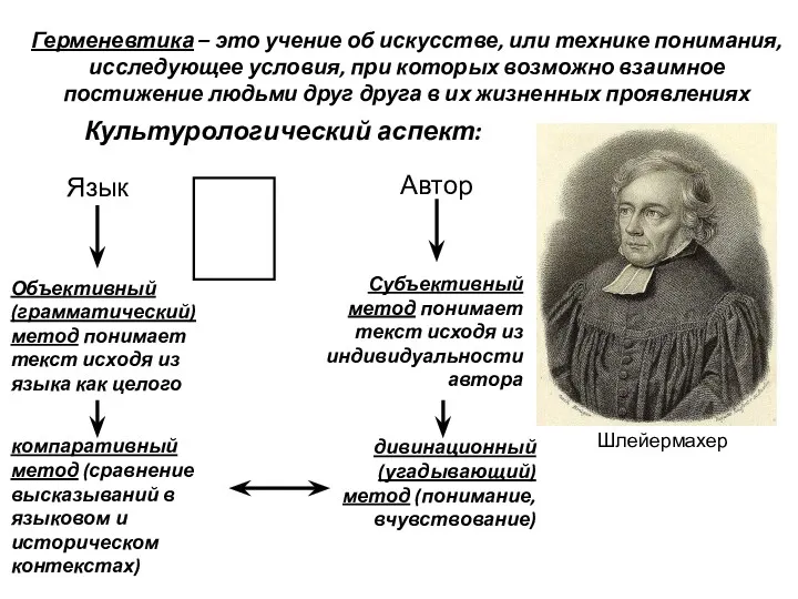 Герменевтика – это учение об искусстве, или технике понимания, исследующее