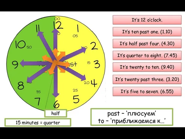 15 minutes = quarter It’s 12 o’clock. It’s ten past one. (1.10) It’s