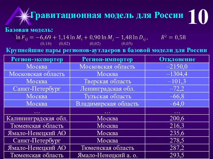 Гравитационная модель для России 10 Базовая модель: Крупнейшие пары регионов-аутлаеров в базовой модели для России