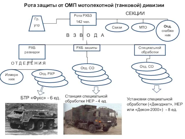 Рота защиты от ОМП мотопехотной (танковой) дивизии Рота РХБЗ 142