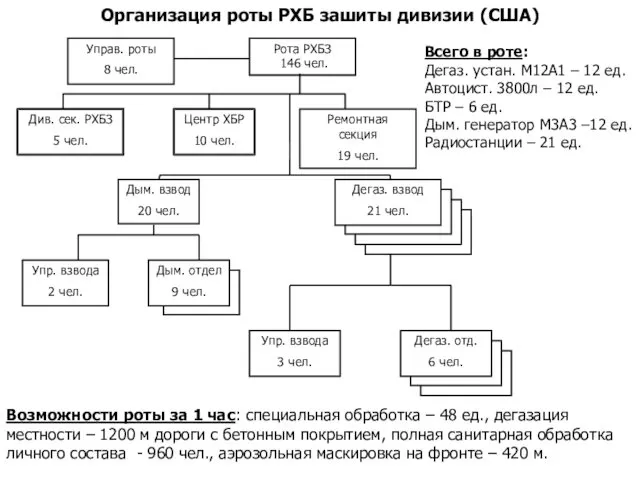 Возможности роты за 1 час: специальная обработка – 48 ед.,