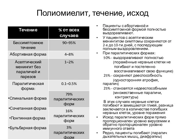 Полиомиелит, течение, исход Пациенты с абортивной и бессимптомной формой полностью