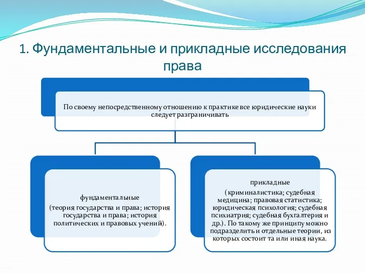 1. Фундаментальные и прикладные исследования права