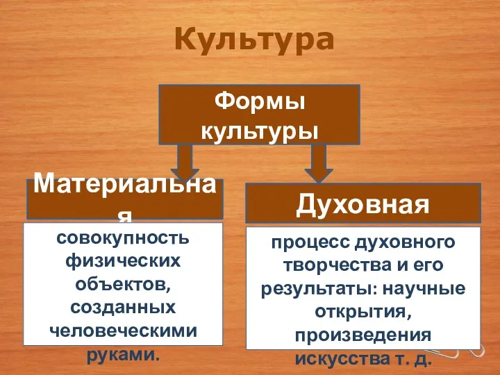 Формы культуры Материальная Духовная совокупность физических объектов, созданных человеческими руками.