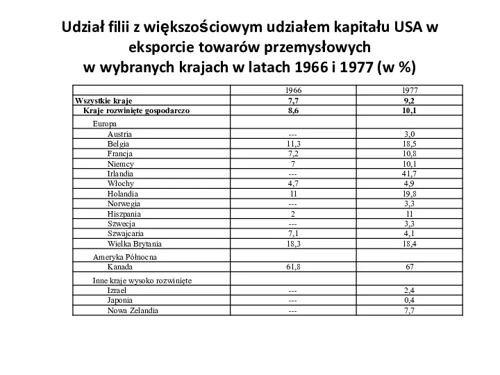 Udział filii z większościowym udziałem kapitału USA w eksporcie towarów