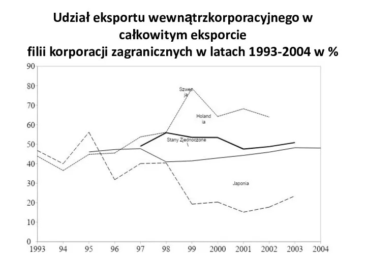 Udział eksportu wewnątrzkorporacyjnego w całkowitym eksporcie filii korporacji zagranicznych w latach 1993-2004 w %