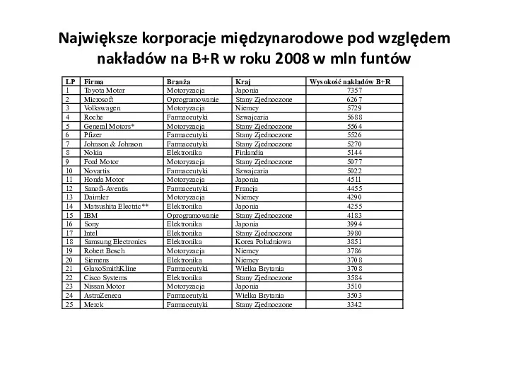 Największe korporacje międzynarodowe pod względem nakładów na B+R w roku 2008 w mln funtów