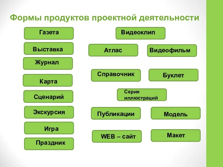 Формы продуктов проектной деятельности Праздник Игра Экскурсия Сценарий Карта Журнал