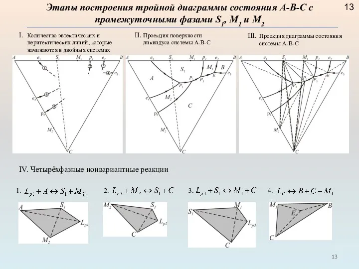 Этапы построения тройной диаграммы состояния А-В-С с промежуточными фазами S1,