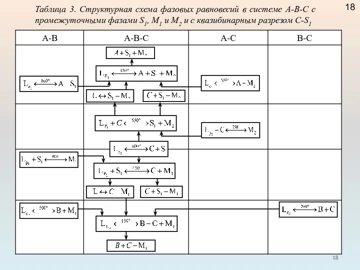 Таблица 3. Структурная схема фазовых равновесий в системе А-В-С с