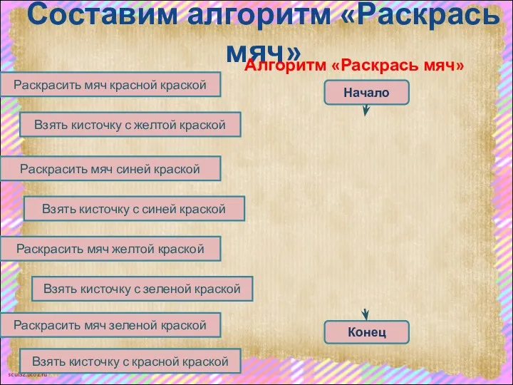 Составим алгоритм «Раскрась мяч» Алгоритм «Раскрась мяч» Начало Конец Взять кисточку с желтой