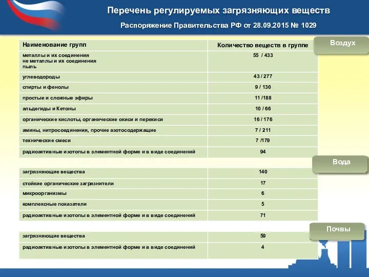 Перечень регулируемых загрязняющих веществ Распоряжение Правительства РФ от 28.09.2015 № 1029 Воздух Вода Вода Почвы