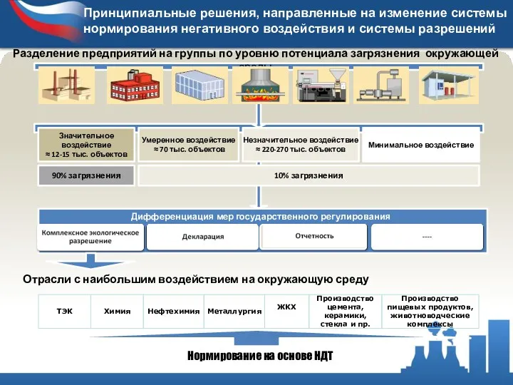 Разделение предприятий на группы по уровню потенциала загрязнения окружающей среды