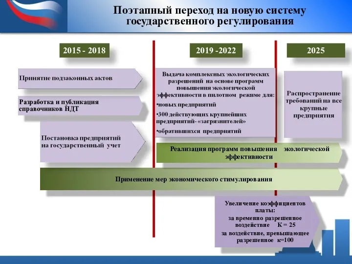 2019 -2022 2025 2015 - 2018 Разработка и публикация справочников