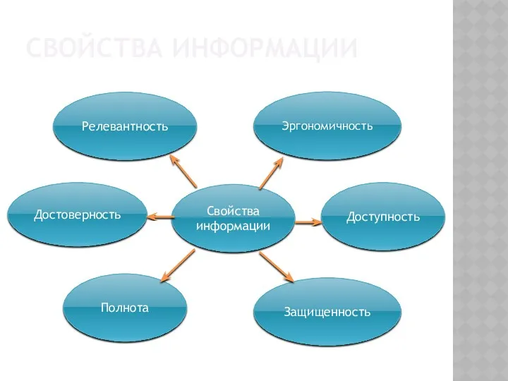 СВОЙСТВА ИНФОРМАЦИИ Свойства информации Релевантность Эргономичность Полнота Защищенность Доступность Достоверность