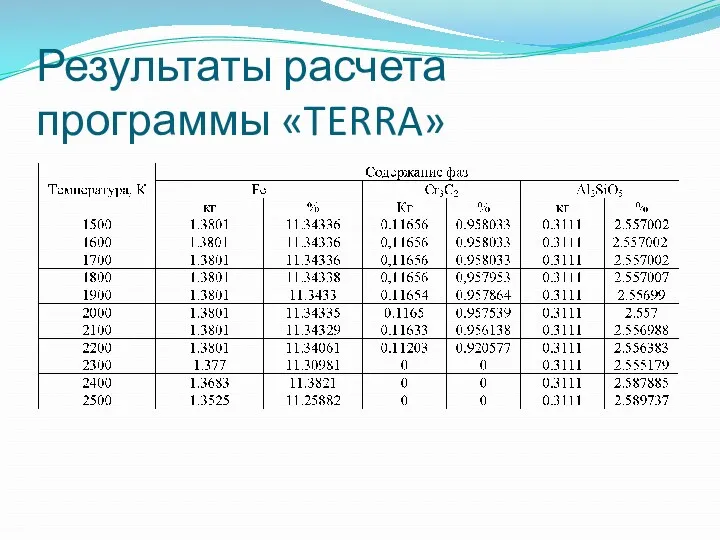 Результаты расчета программы «TERRA»