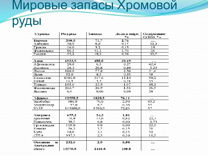 Мировые запасы Хромовой руды