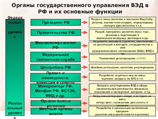 Органы государственного управления ВЭД в РФ и их основные функции
