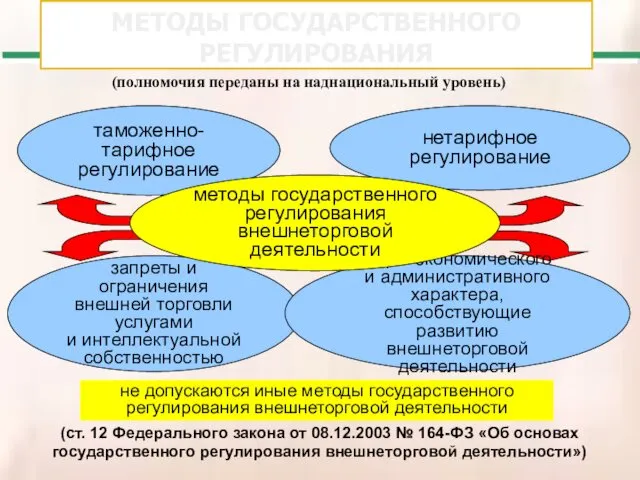 таможенно-тарифное регулирование нетарифное регулирование запреты и ограничения внешней торговли услугами