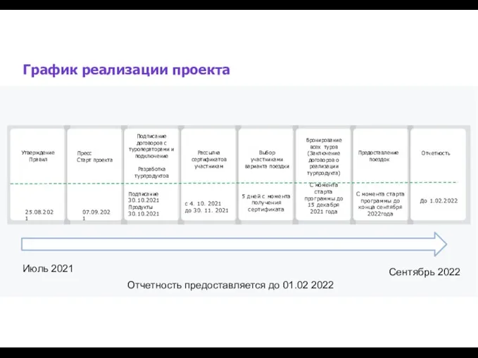 График реализации проекта 25.08.2021 07.09.2021 Подписание 30.10.2021 Продукты 30.10.2021 с