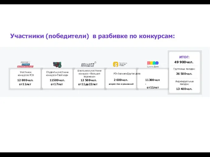 РО«Знание»Другое дело Групповых поездок: 36 500чел. Индивидуальных поездок: 13 400чел.