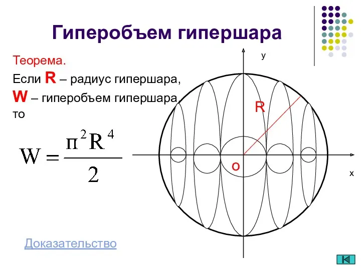 Гиперобъем гипершара Теорема. Если R – радиус гипершара, W – гиперобъем гипершара, то Доказательство