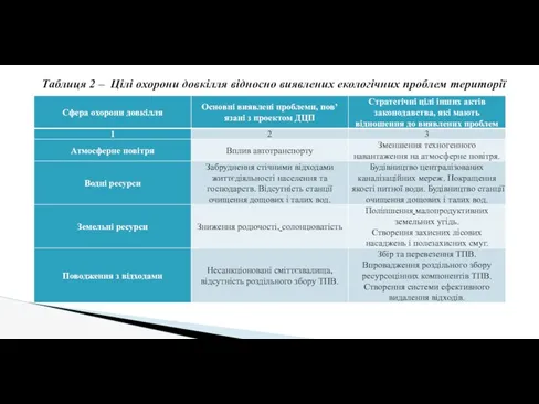 Таблиця 2 – Цілі охорони довкілля відносно виявлених екологічних проблем території