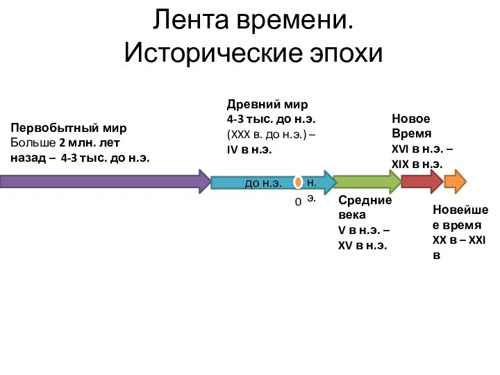 Первобытный мир Больше 2 млн. лет назад – 4-3 тыс.