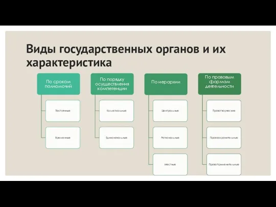 Виды государственных органов и их характеристика