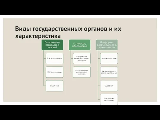 Виды государственных органов и их характеристика