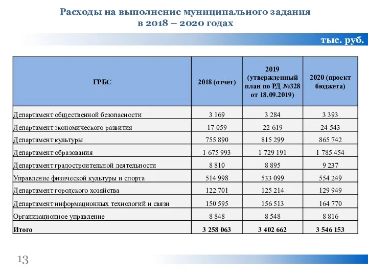 тыс. руб. 13 Расходы на выполнение муниципального задания в 2018 – 2020 годах