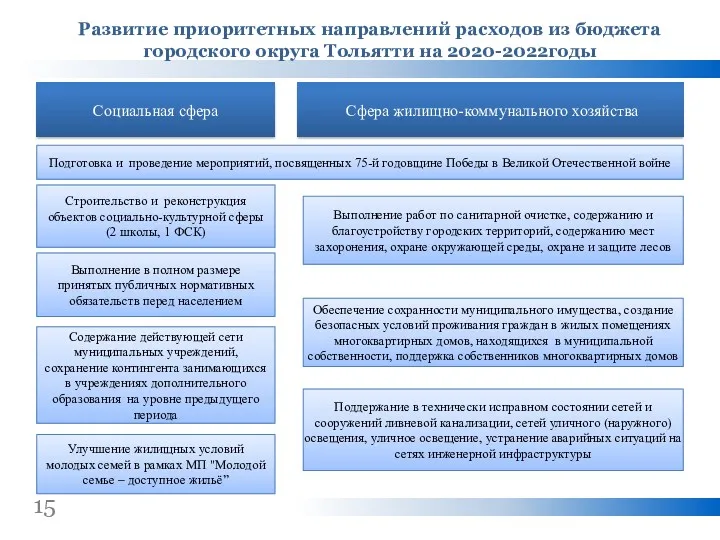 15 Строительство и реконструкция объектов социально-культурной сферы (2 школы, 1