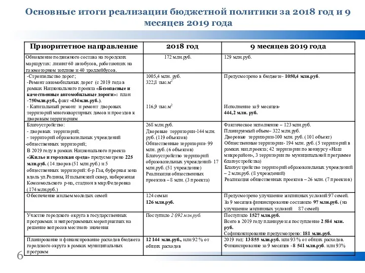 6 Основные итоги реализации бюджетной политики за 2018 год и 9 месяцев 2019 года