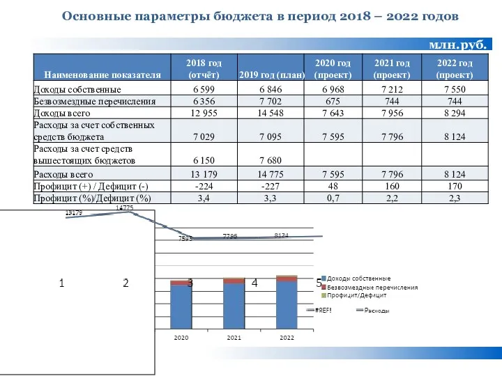млн.руб. 7 Основные параметры бюджета в период 2018 – 2022 годов